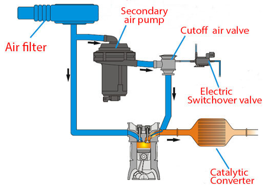 Volkswagen Evap and secondary air system introduction